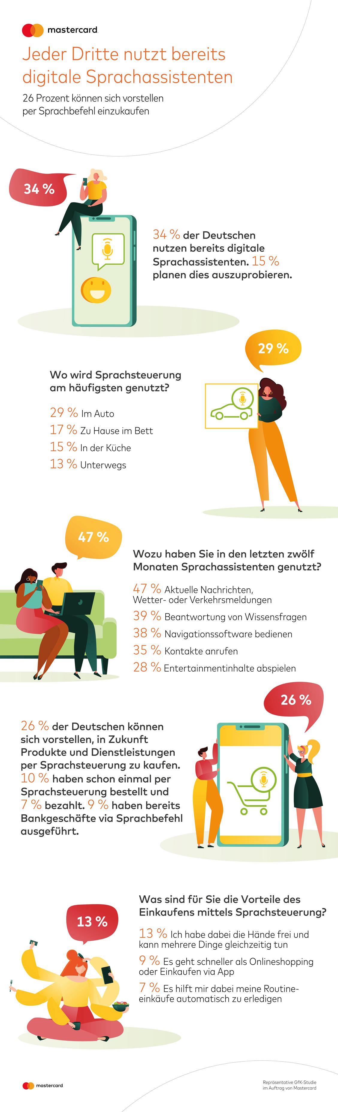 Die Scheu vor Voice-Commerce lässt nach.  (Grafik: Mastercard / GfK)