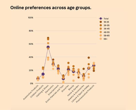 Medikamente aber auch Bekleidung und Elektronikprodukte landen bevorzugt im Warenkorb der älteren Online-ShopperInnen.  (Grafik: Klarna)