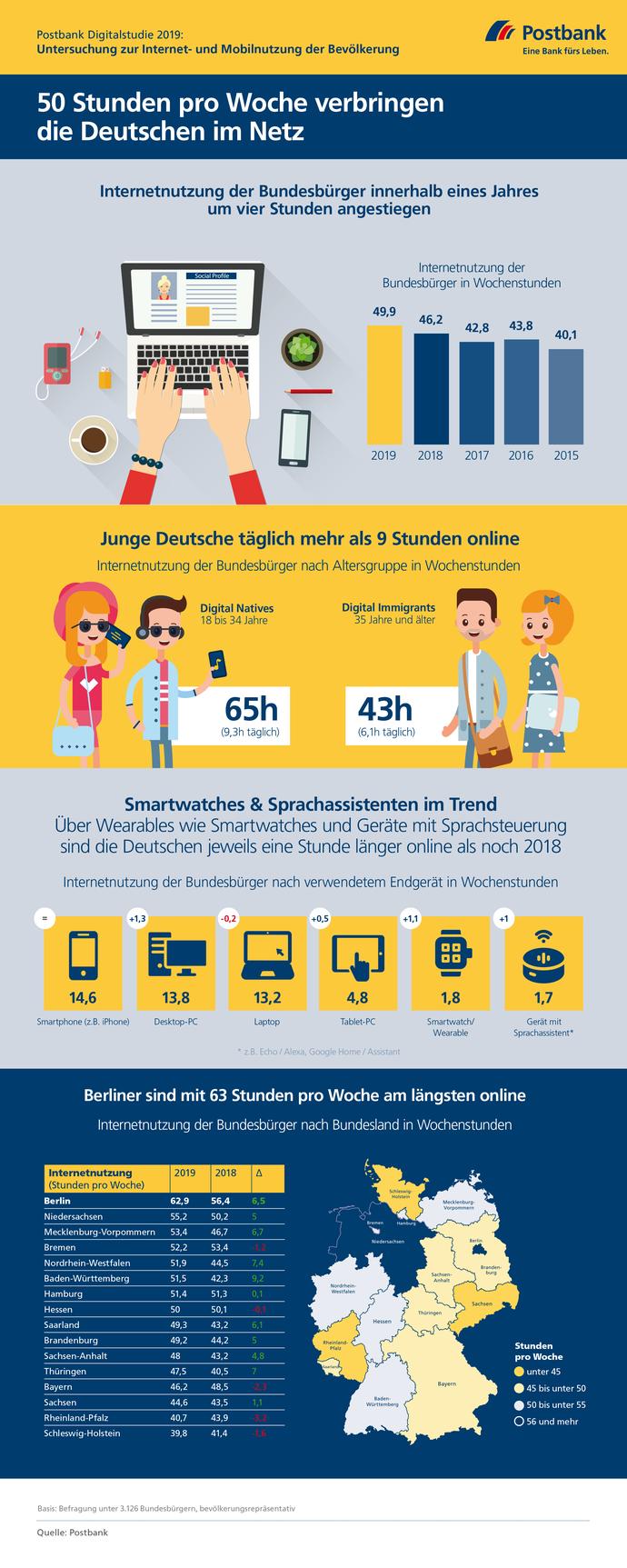  (Grafik: Postbank)