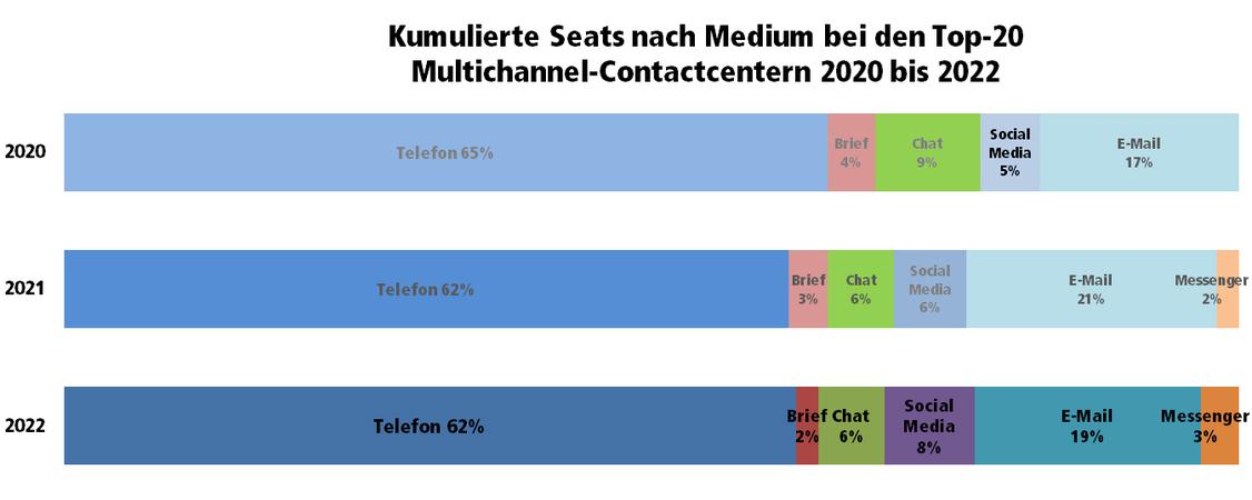Telefon behauptet sich: Kumulierte Seats nach Kommunikationskanälen bei den Top-20 Multichannel-Contactcentern 2020, 2021 und 2022 (Grafik: Splendid Research/iBusiness)