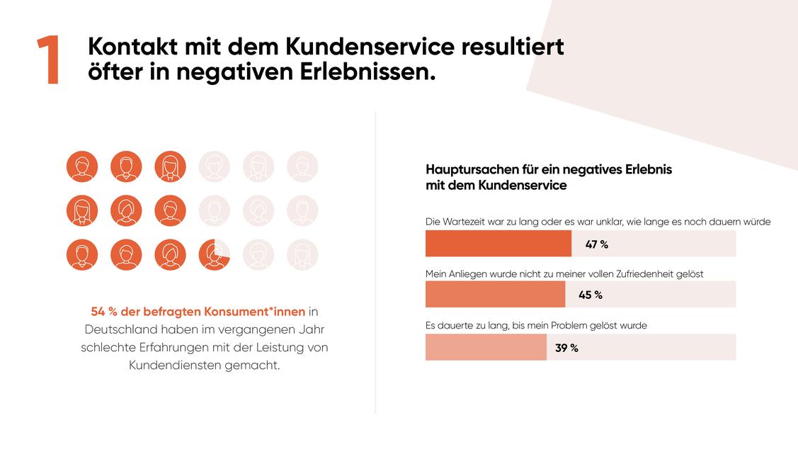 Aus Kundenservice wächst oft schlechte Erfahrung, (Grafik: Yext)