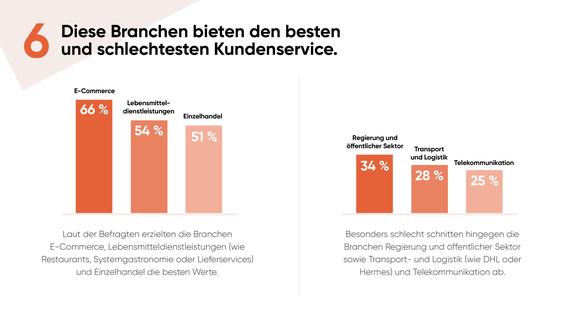  (Grafik: Yext)