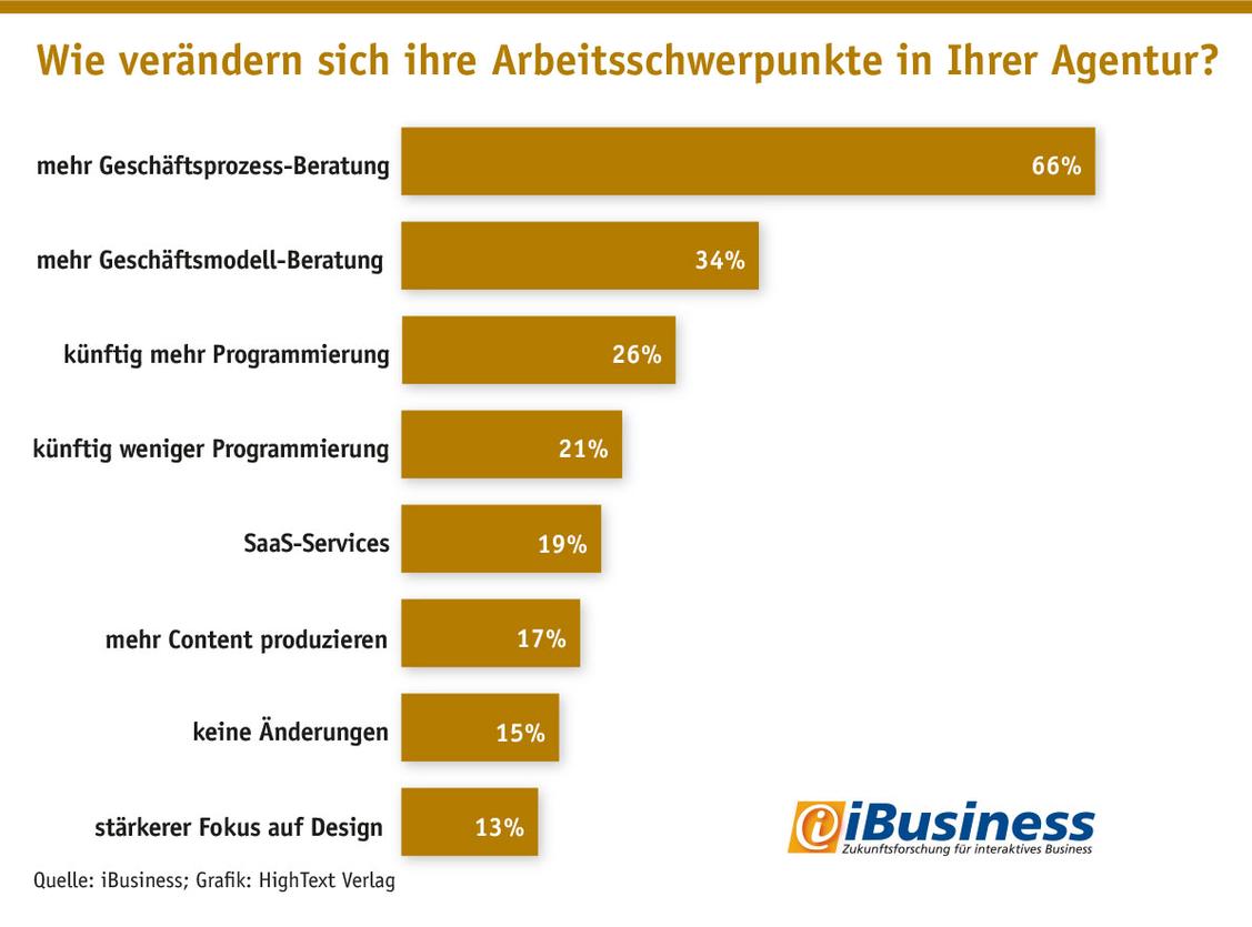 Digitalagenturen wollen künftig deutlich stärker in die Geschäftsprozesse ihrer KundInnen eingreifen. (Grafik: iBusiness; Grafik: Hightext Verlag)