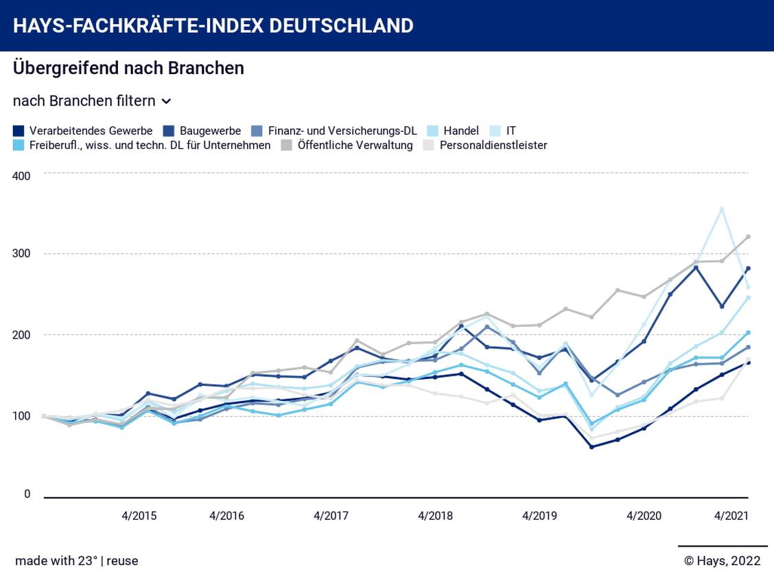 Höchster Zuwachs bei IT, Personal und Life Science. (Grafik: Hays)