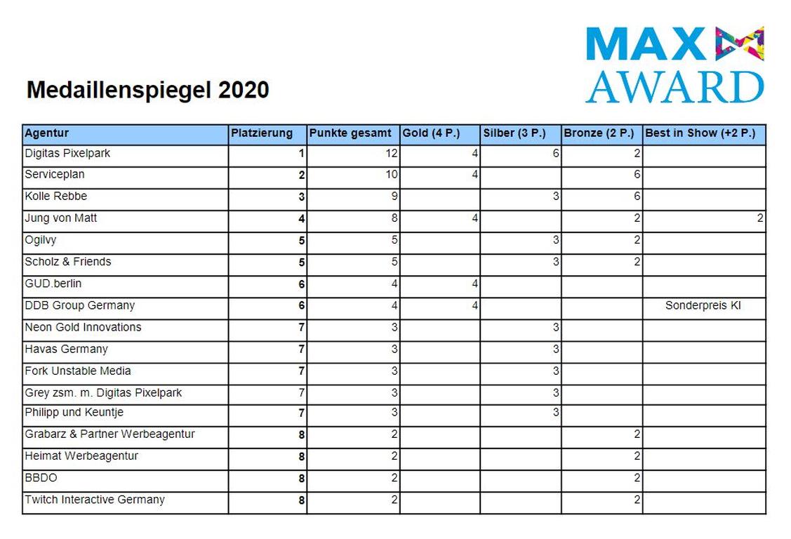 Digitas Pixelpark ist Agentur des Jahres. (Grafik: DDV)