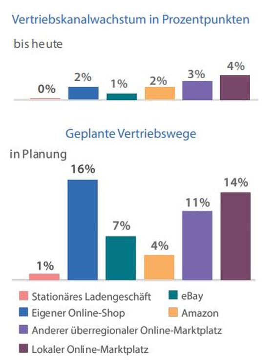 Der eigene Onlineshop wird für Händler immer wichtiger. (Grafik: ibi Research)