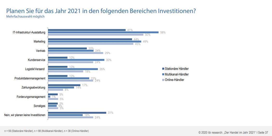 Investitionen in die IT-Infrastruktur und Austattung steht für viele Händler ganz oben auf der To-Do-Liste.  (Grafik: ibi Research)