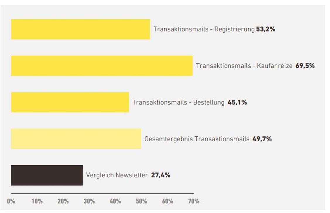 Überdurchschnittliche Öffnungsraten erzeugen insbesondere Mailings mit Kaufanreizen (Grafik: Inxmail)