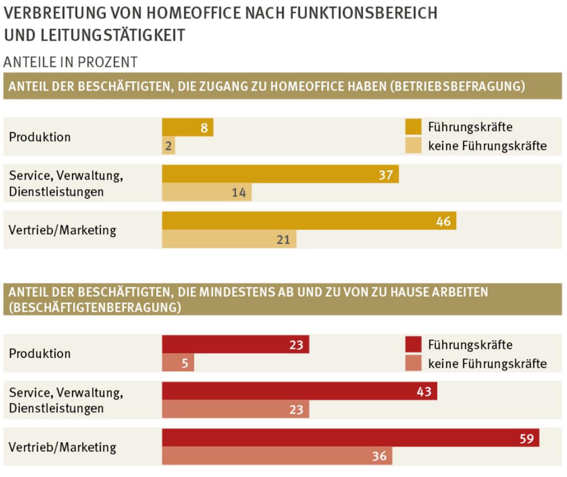 Verbreitung von Homeoffice nach Funktionsbereich in der deutschen Industrie (Grafik: ZEW)