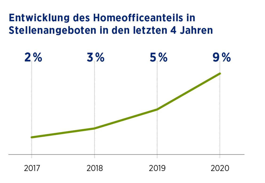 Im vergangenen Jahr wurden im durchschnitt in neun Prozent der Stellenausschreibungen Remote-Arbeitsplätze angeboten. (Grafik: Hays)
