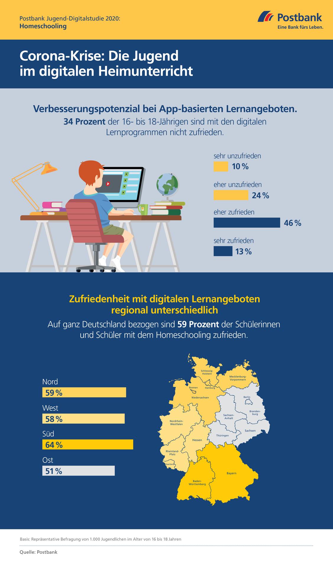   (Grafik: Postbank)