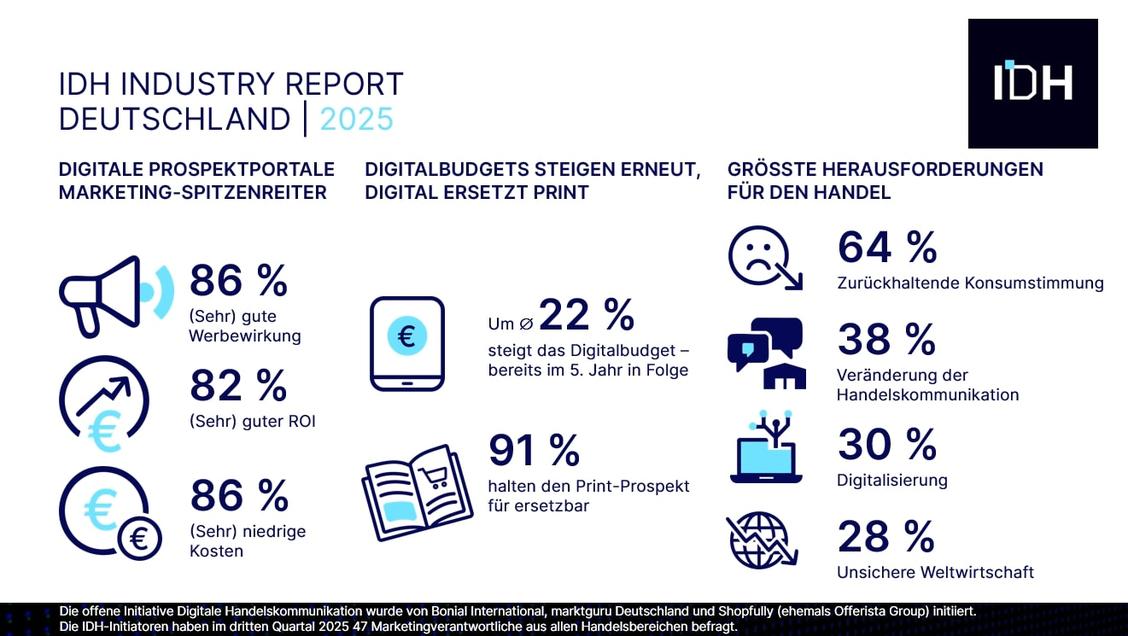 Digitale Prospekte in der Handelskommunikation (Grafik: IDH)