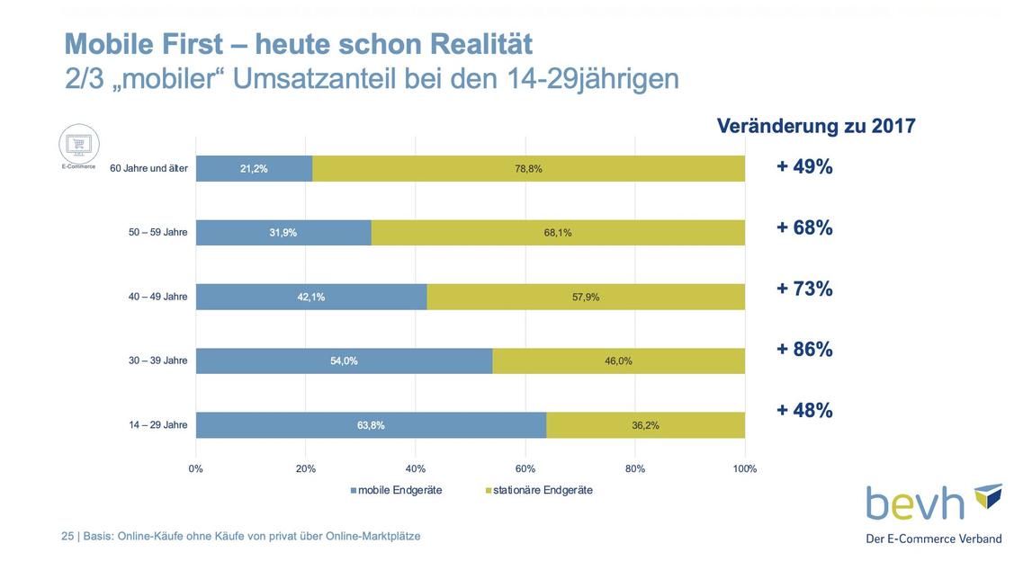 Sogar bei der ältesten Zielgruppe wird immerhin schon einer von fünf Euros mobil generiert. (Grafik: Bevh)