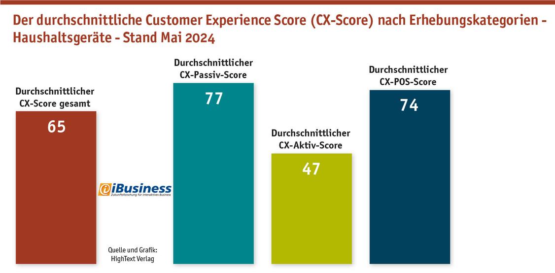 Customer Experience: Starken Nachholbedarf haben die Hersteller der Branche Haushaltsgeräte vor allem dort, wo KundInnen selber aktiv werden können (CX-Aktiv). (Grafik: Hightext Verlag)