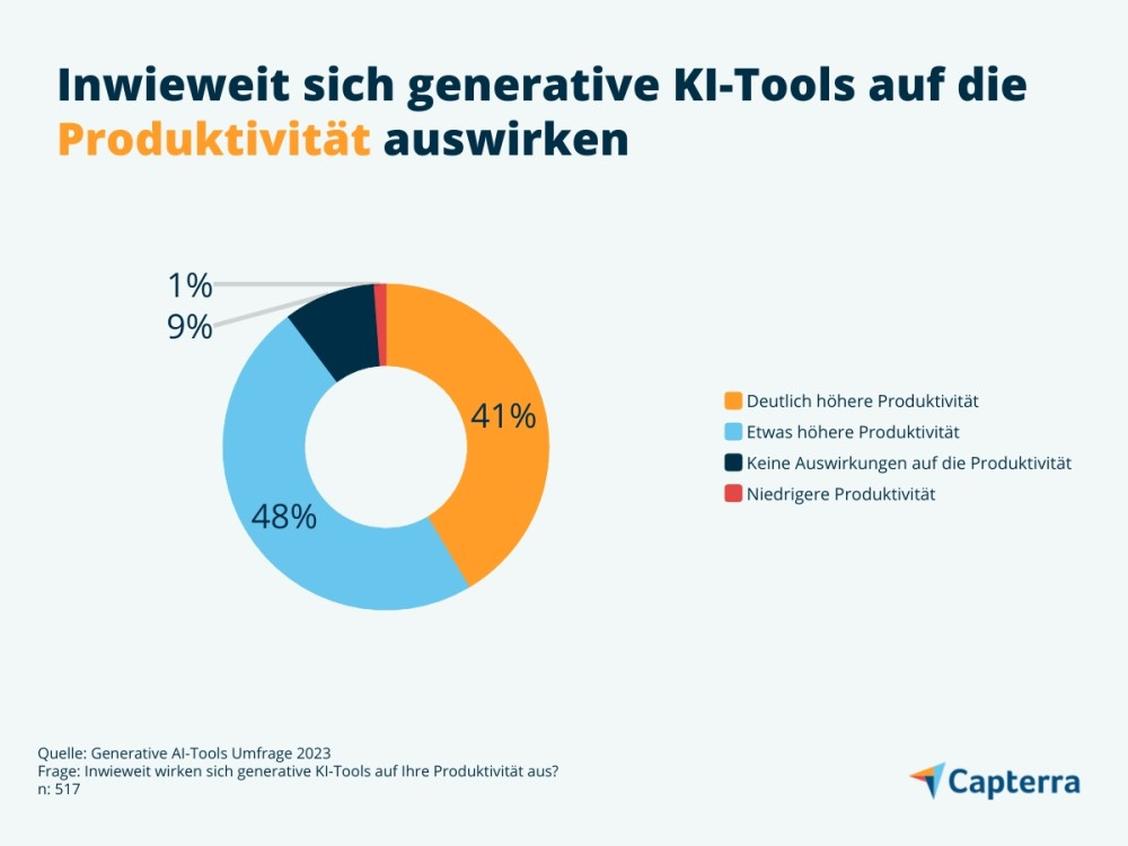  (Grafik: Capterra)