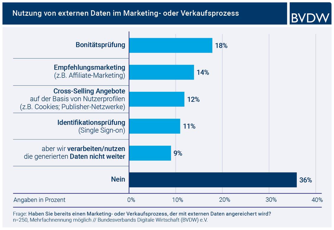  (Grafik: BVDW)