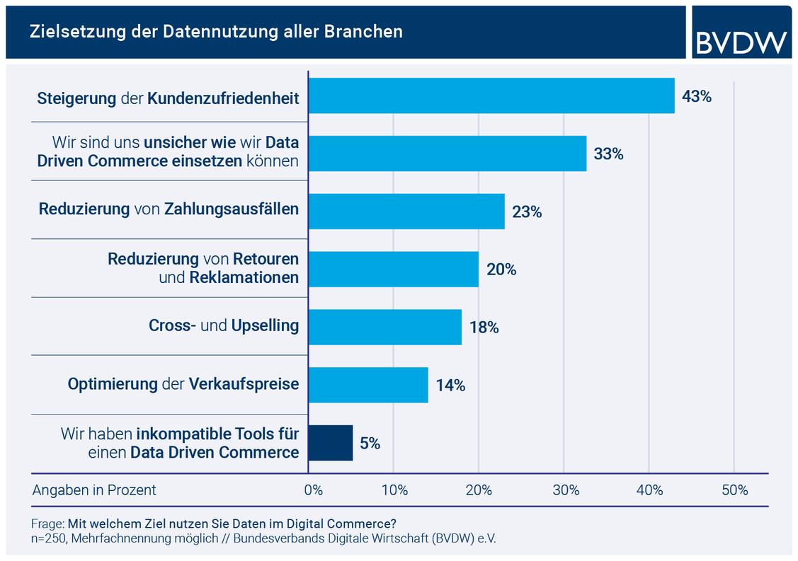  (Grafik: BVDW)