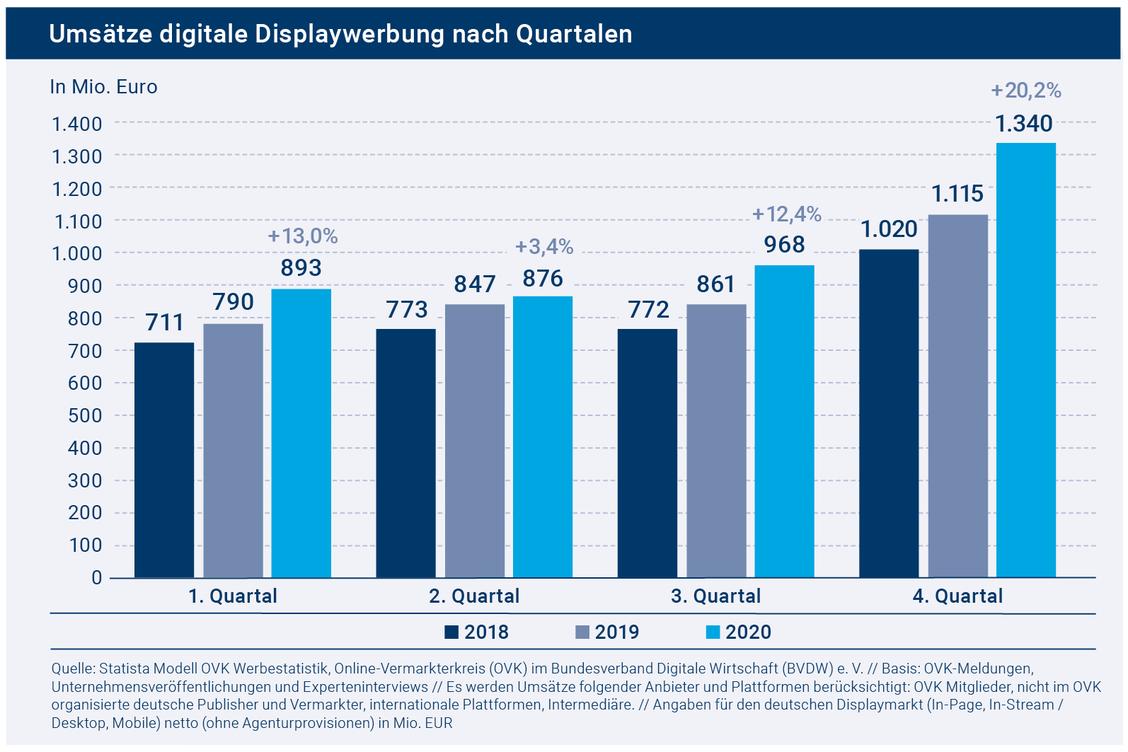 In der Corona-Pandemie wird mehr in digitale Displaywerbung investiert.  (Grafik: OVK /Statista)