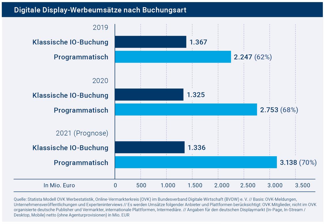 Der Buchungsanteil von Programmatic Advertising wächst auch 2021.  (Grafik: OVK/Statista)