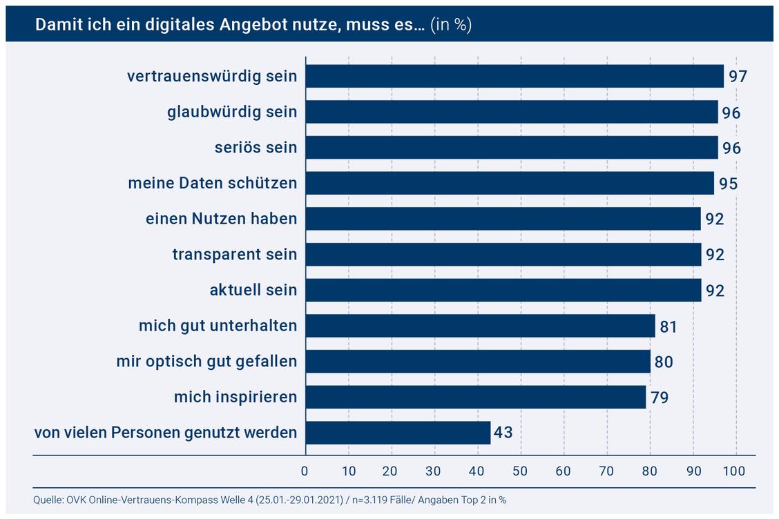 Internetnutzer fordern von den Anbietern Vertrauenswürdigkeit, Glaubwürdigkeit, Seriosität und Datenschutz. (Grafik: OVK)
