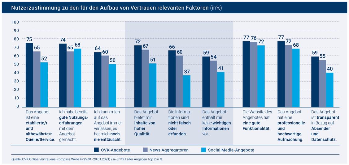 Social-Media-Angebote schneiden schlechter ab. (Grafik: OVK)