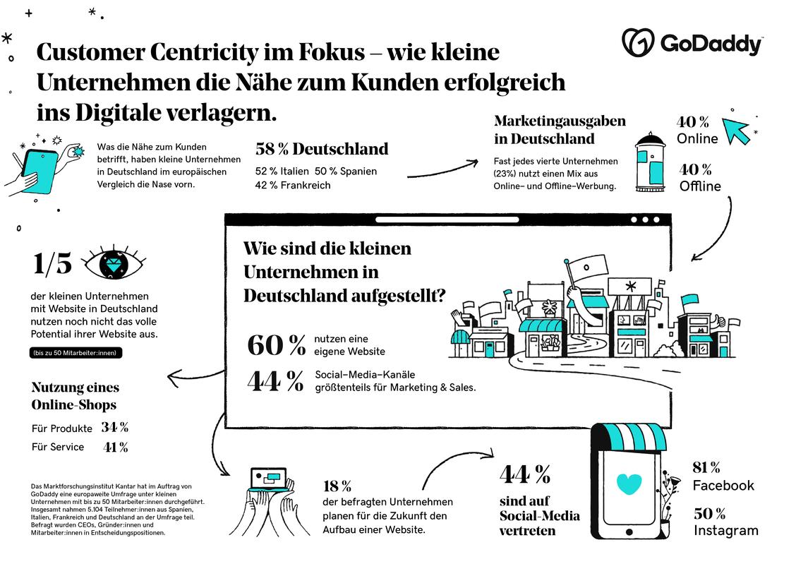  (Grafik: GoDaddy)