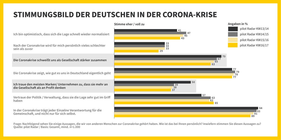 Das Zusammengehörigkeitsgefühl lässt langsam nach. (Grafik: Pilot)