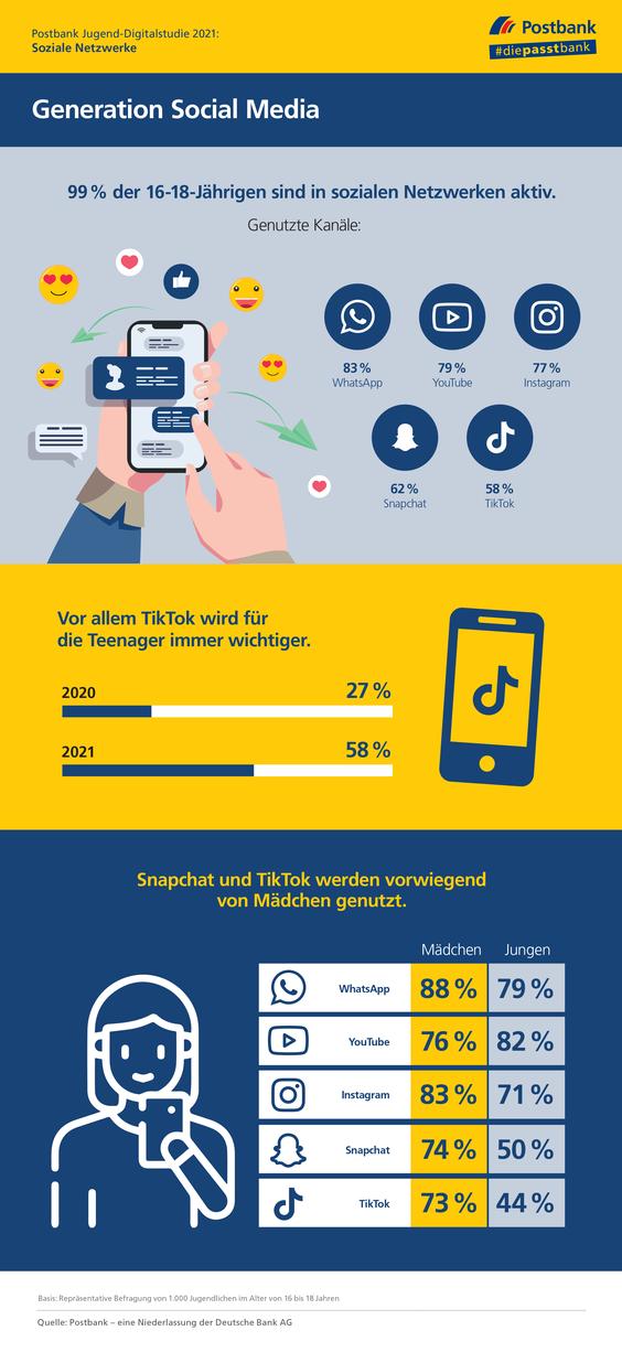  (Grafik: Postbank)