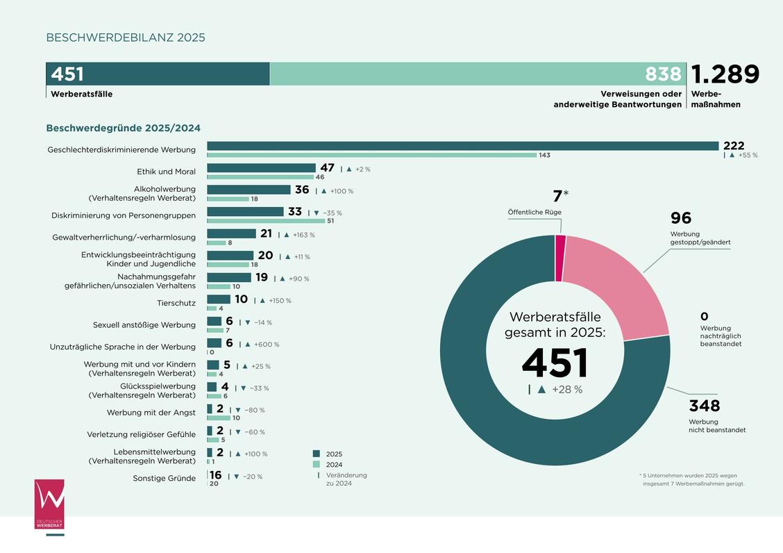 Bilanz des Werberates 2025 (Grafik: Werberat)