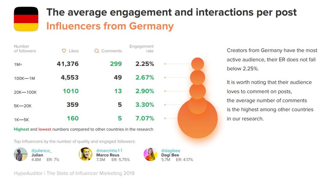 Deutsche Follower sind besonders engagiert.  (Grafik: HypeAuditor)