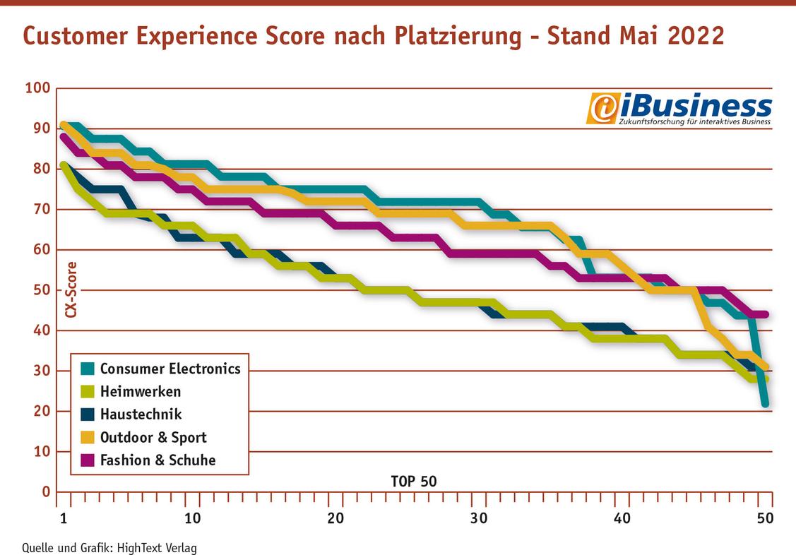 Vergleich des CX-Scores der 50 umsatzstärksten Hersteller und Marken der Branchen Consumer Electronics, Sport & Outdoor, Fashion & Schuhe, Heimwerken & Garten und Haustechnik: Die Customer-Experience-Performance in der Unterhaltungselektronik erreicht insgesamt das höchste Niveau. (Grafik: HighText Verlag)