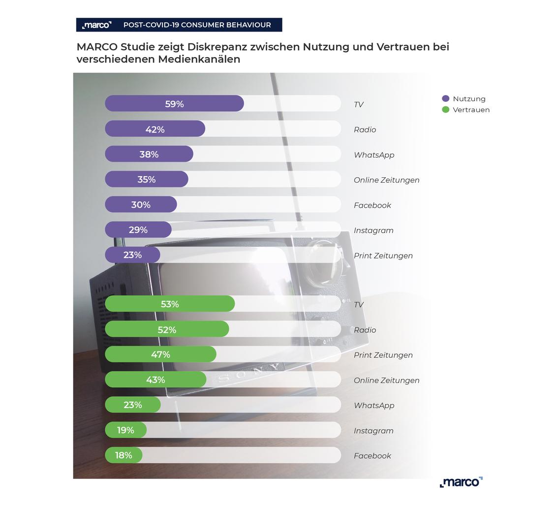 Besonders bei Social Media und Zeitungen klaffen Lücken - allerdings in entgegensetzte Richtungen.  (Grafik: Marco/CINT)