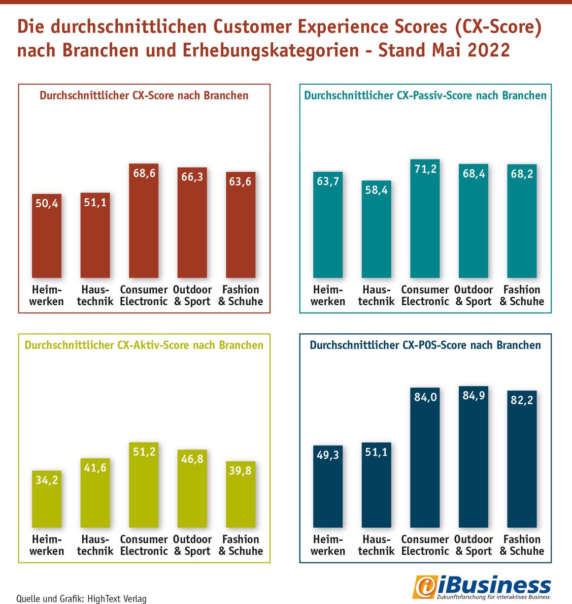 Alle bisher betrachteten Branchen haben in puncto des aktiven CX-Scores deutlich Luft nach oben. (Grafik: HighText Verlag)