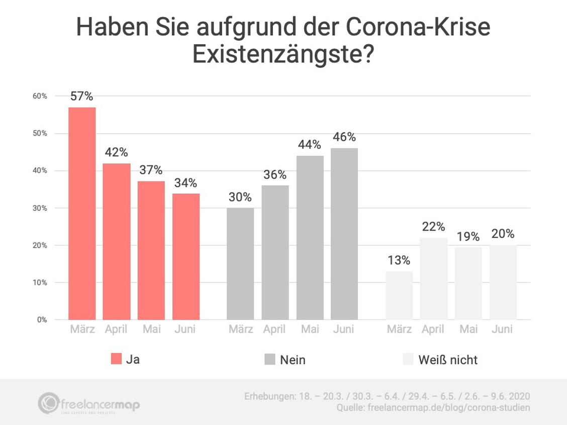 Die Existenzängste werden weniger.  (Grafik: Freelancermap)