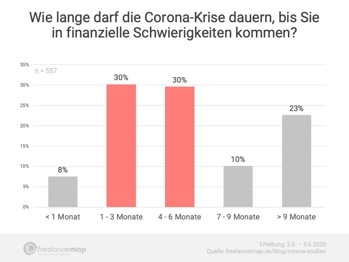 Jeder dritte Freelancer kommt noch sieben Monate oder länger mit seinen finanziellen Ressourcen aus.  (Grafik: Freelancermap)