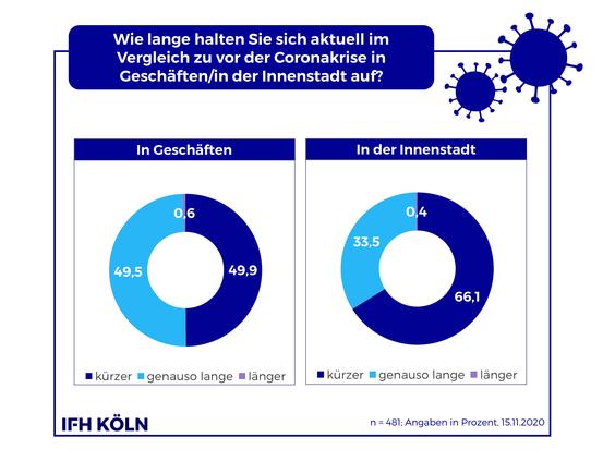 Verweildauer in Geschäften bzw der Innenstadt sinkt seit Corona. (Grafik: IFH Köln)