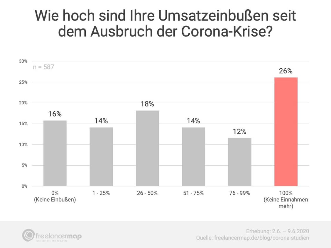 Jeder fünfte IT-Freelancer hat derzeit keine Einnahmen.  (Grafik: Freelancermap)