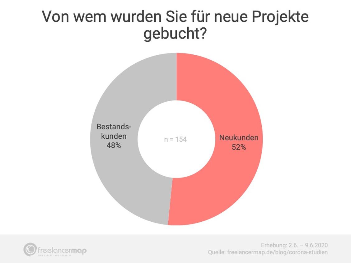 52 Prozent der Projekte werden von Neukunden ausgeschrieben.  (Grafik: Freelancermap)