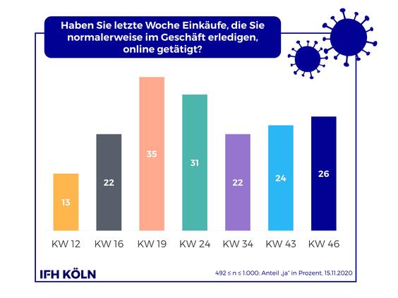 Verschiebung von Einkäufen des stationären Handel hinein in den Onlinekanal nimmt wieder stetig zu. (Grafik: IFH Köln)