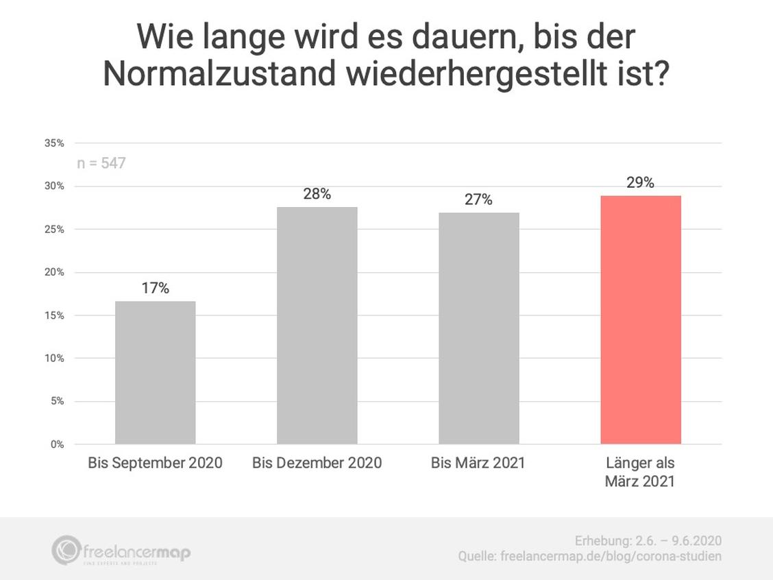IT-Freelancer stellen sich noch auf einen längeren Ausnahmezustand ein.   (Grafik: Freelancermap)