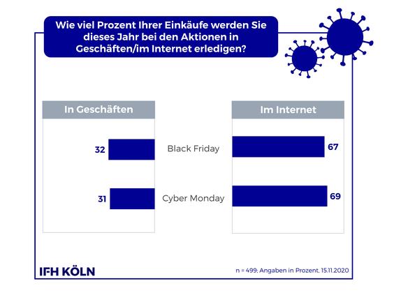 Aktionstage finden im Corona-Jahr hauptsächlich online statt (Grafik: IFH Köln)