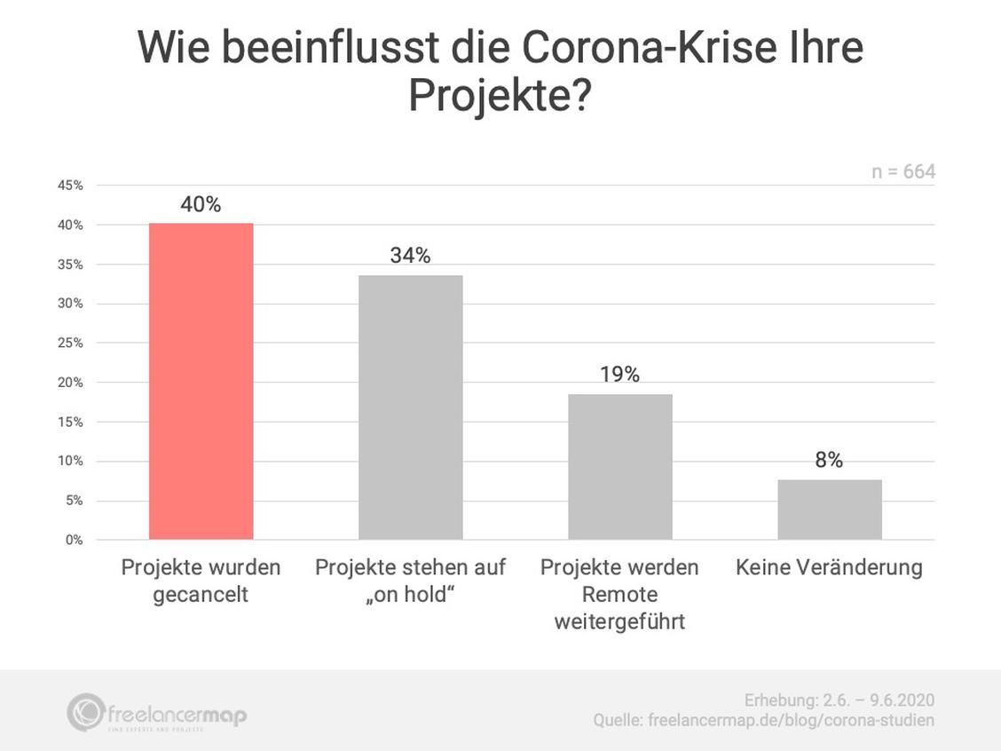 Viele Projekte wurden gecancelt.  (Grafik: Freelancermap)