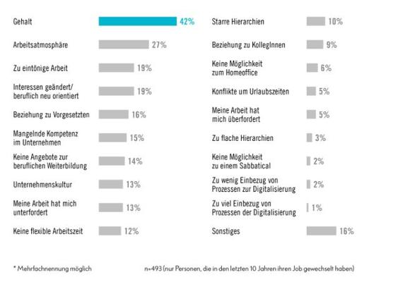 Das Gehalt bleibt ein Hauptmotivator für den Jobwechsel. (Grafik: Avantgarde Experts)