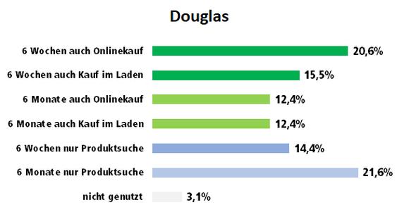 Nutzung der Shopping-App von Douglas für Produktsuche und Kauf bei Menschen, die die App installiert haben (Grafik: iBusiness)