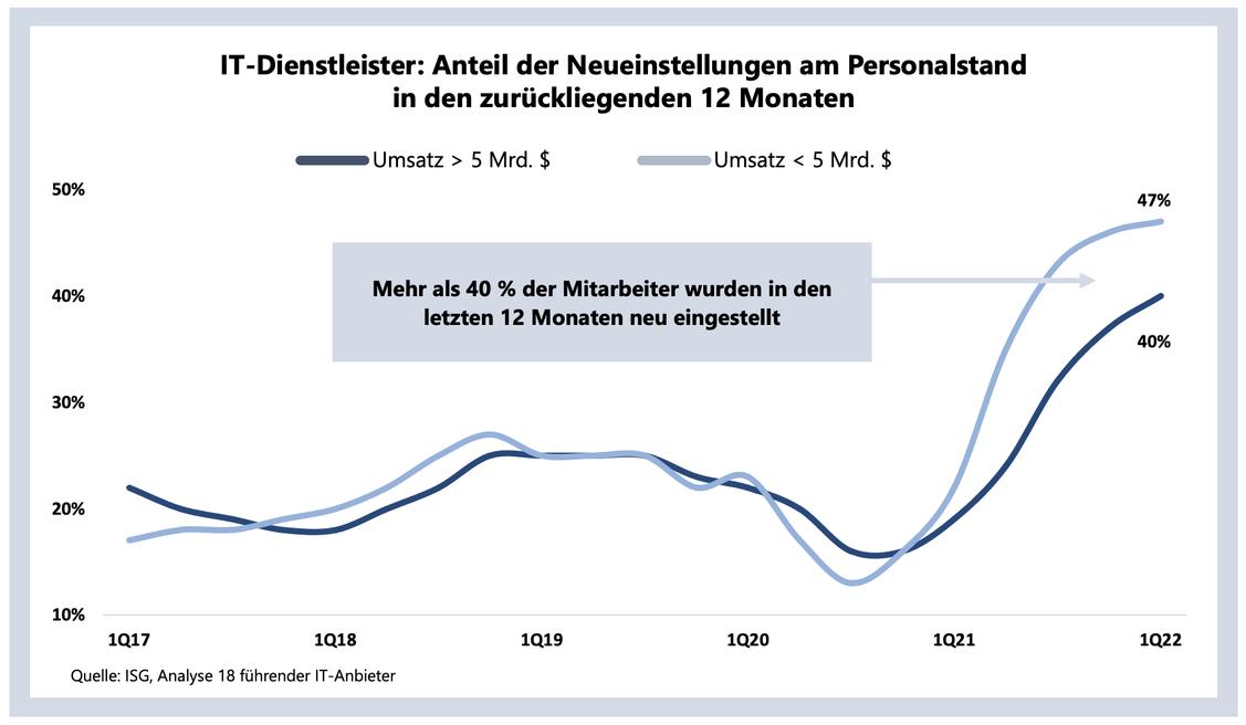 Vier von zehn Mitarbeitern wurden im Schnitt in den vergangenen zwölf Monaten angestellt. (Grafik: ISG)