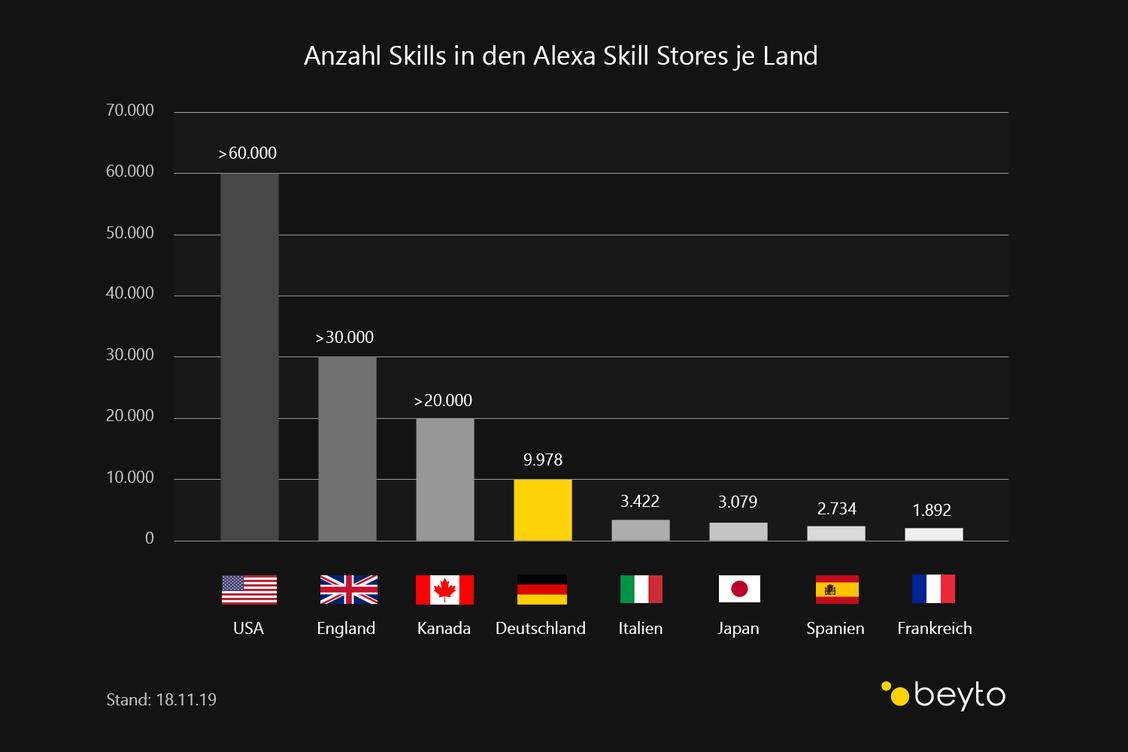 Europa hinkt bei Voice-Anwendungen weltweit stark hinterher. (Grafik: Beyto)