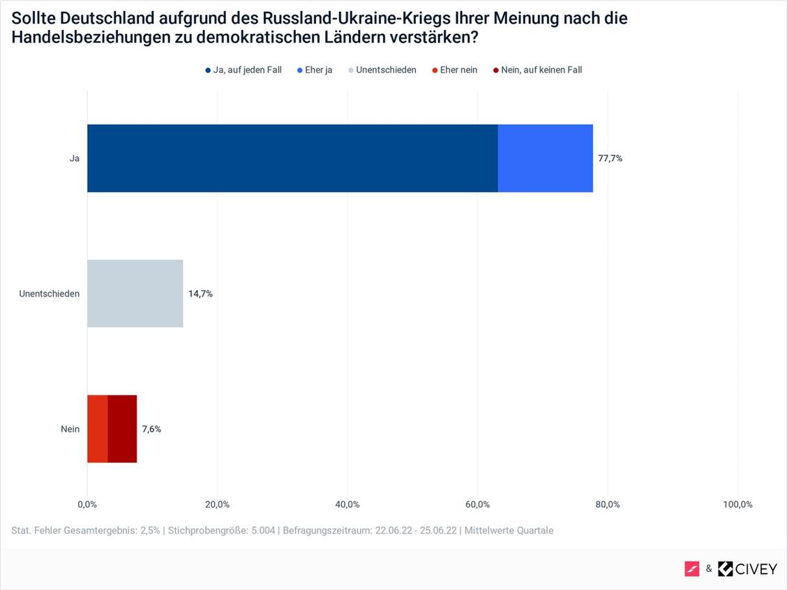 Vor allem AfD-Anhängern ist es schnurzpiepe, mit wem sich Händler und Shops einlassen.  (Grafik: INSM/Civey)