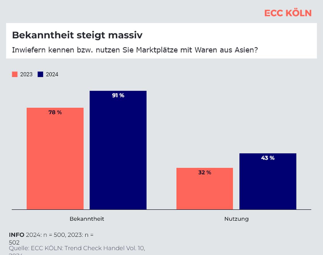  (Grafik: ECC Köln)