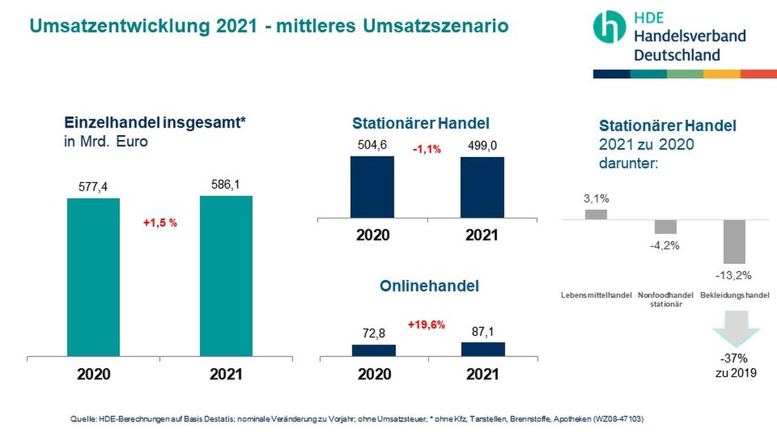  (Grafik: HDE)