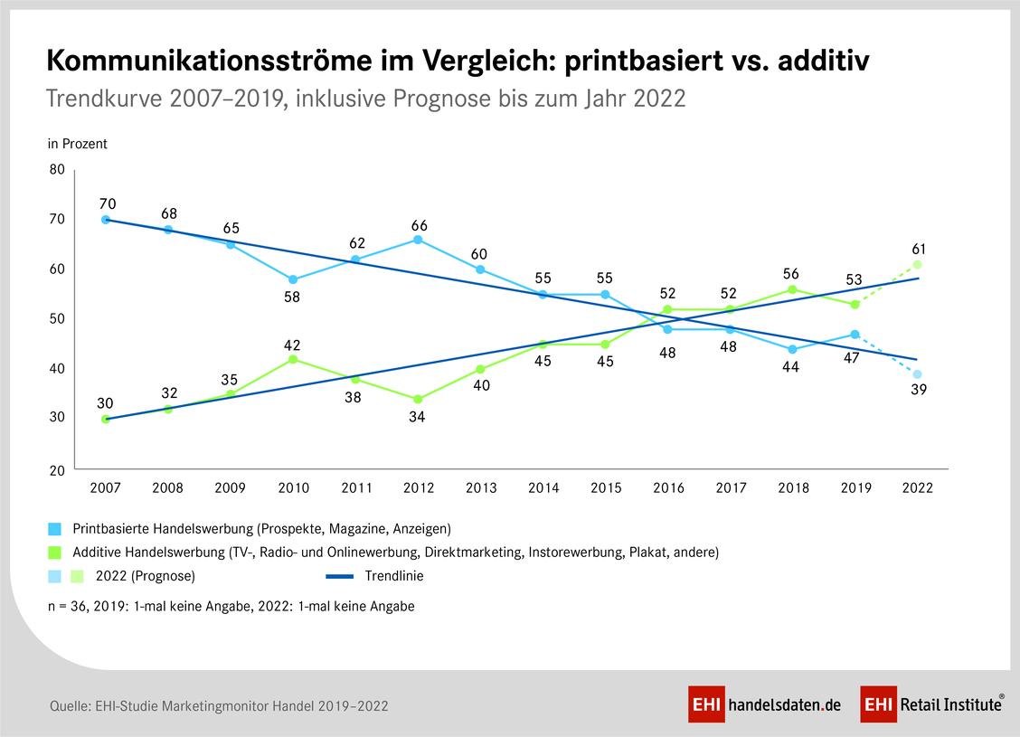 Der Werbemix im Handel wird digitaler. (Grafik: EHI)